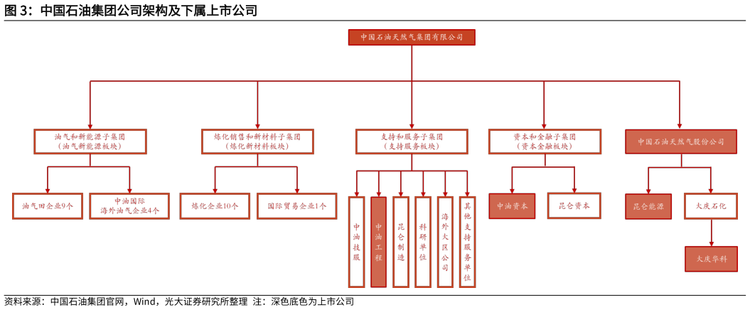 各位网友请教一下中国石油集团公司架构及下属上市公司?