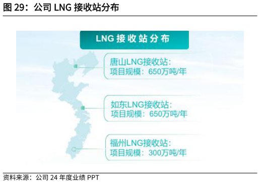 咨询大家公司 LNG 接收站分布