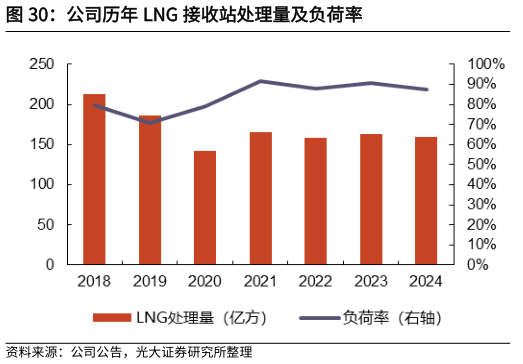 一起讨论下公司历年 LNG 接收站处理量及负荷率