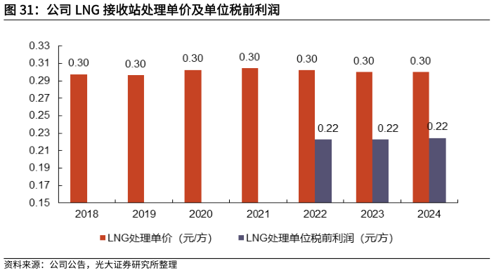 请问一下公司 LNG 接收站处理单价及单位税前利润