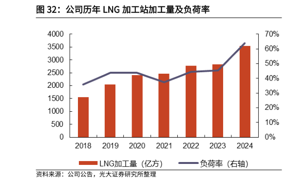 如何才能公司历年 LNG 加工站加工量及负荷率
