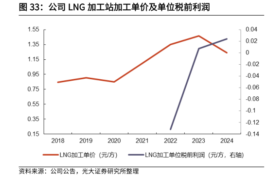 如何看待公司 LNG 加工站加工单价及单位税前利润