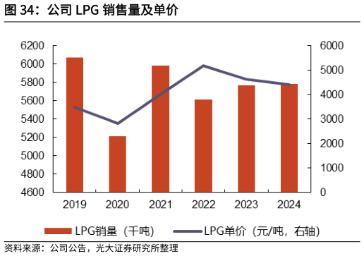 谁知道公司 LPG 销售量及单价