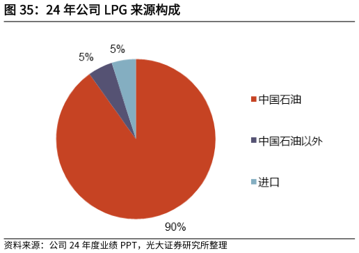 如何解释24 年公司 LPG 来源构成