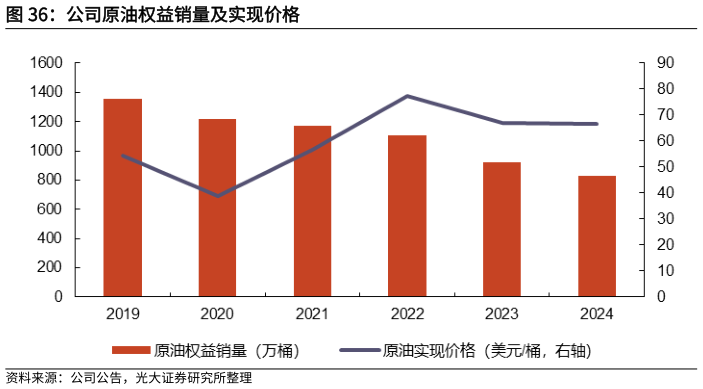谁知道公司原油权益销量及实现价格