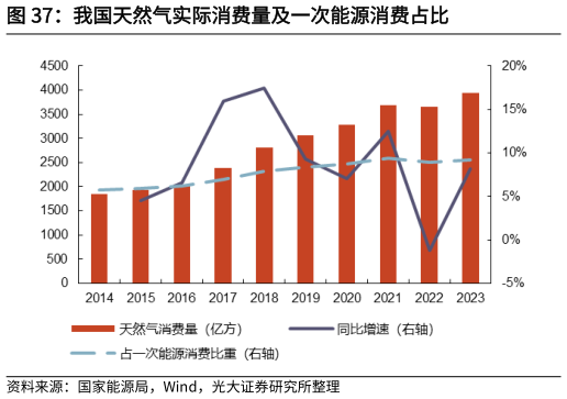 如何看待我国天然气实际消费量及一次能源消费占比