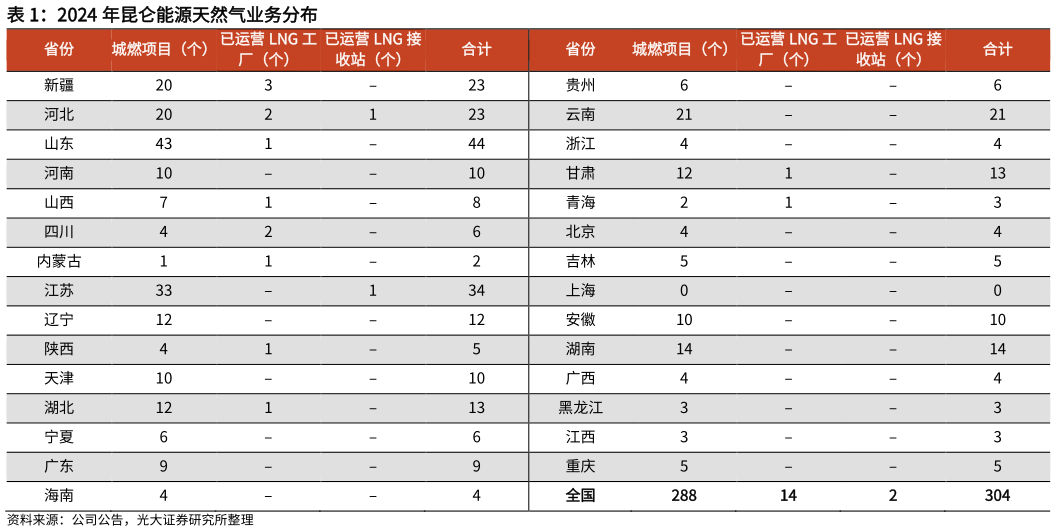 各位网友请教一下2024 年昆仑能源天然气业务分布 ?