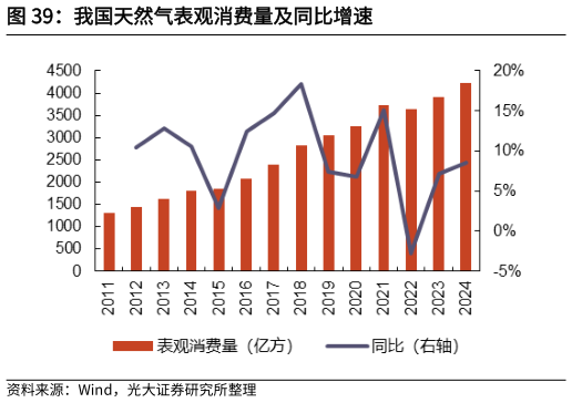 各位网友请教一下我国天然气表观消费量及同比增速