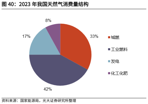 一起讨论下2023 年我国天然气消费量结构