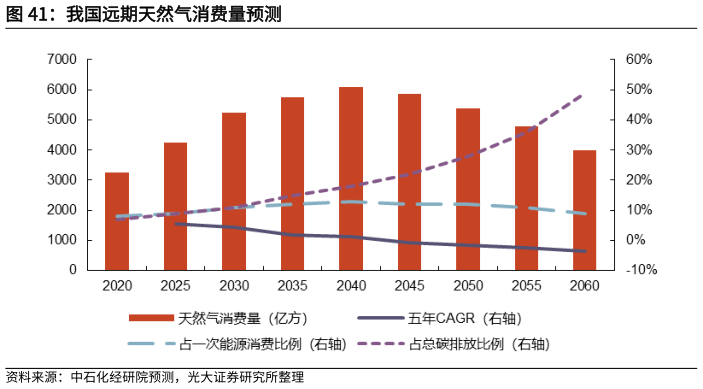 咨询下各位我国远期天然气消费量预测
