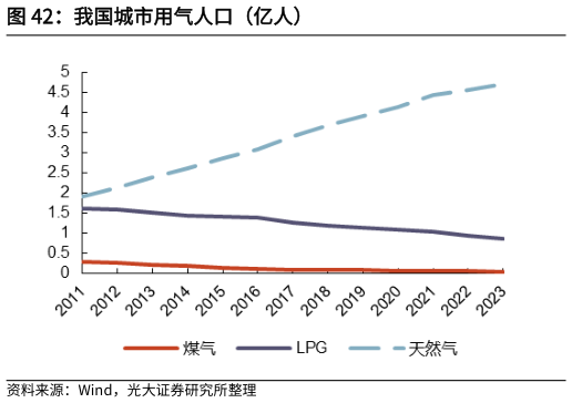 谁知道我国城市用气人口（亿人）