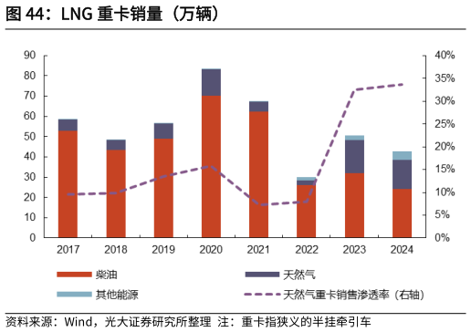 请问一下LNG 重卡销量（万辆）