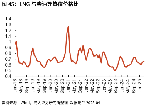 如何解释LNG 与柴油等热值价格比