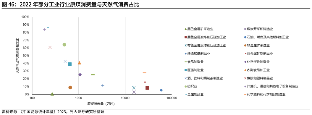 谁能回答2022 年部分工业行业原煤消费量与天然气消费占比