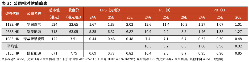 一起讨论下公司相对估值简表
