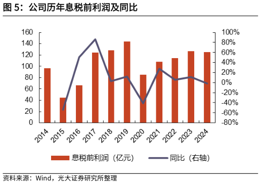 我想了解一下公司历年息税前利润及同比?