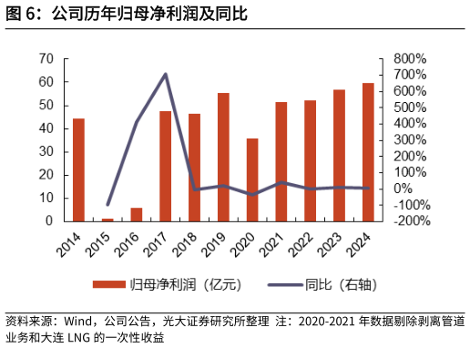 如何了解公司历年归母净利润及同比?