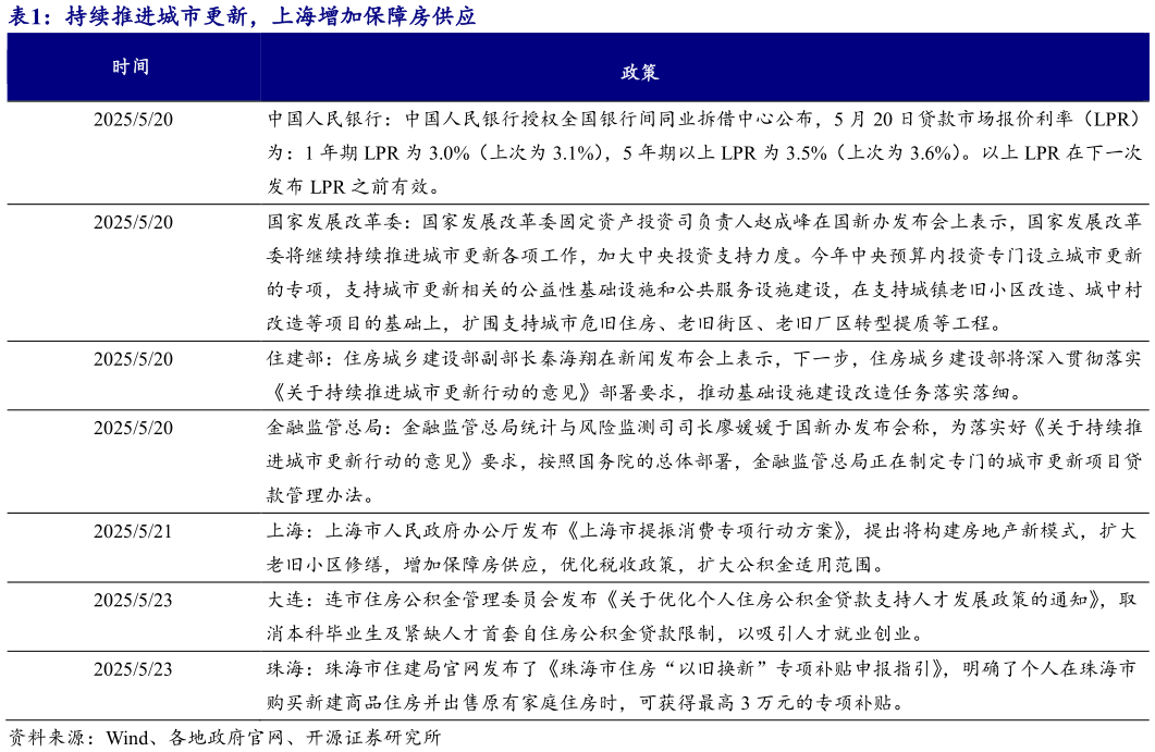一起讨论下持续推进城市更新，上海增加保障房供应