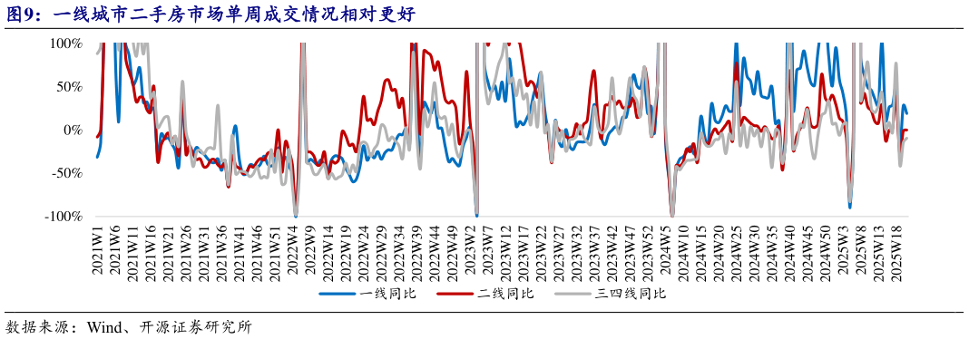 请问一下一线城市二手房市场单周成交情况相对更好