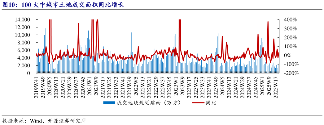 谁知道100 大中城市土地成交面积同比增长