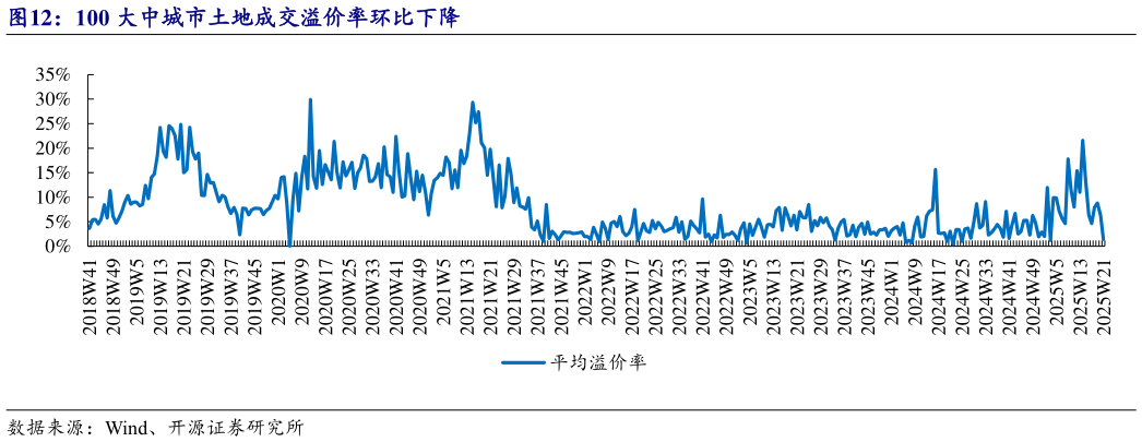 咨询大家100 大中城市土地成交溢价率环比下降