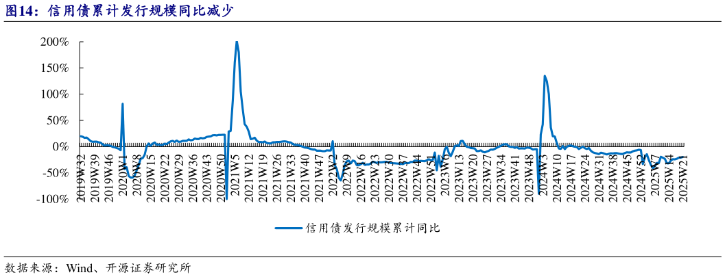 咨询大家信用债累计发行规模同比减少
