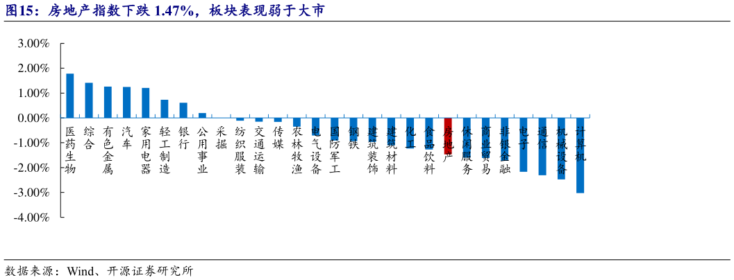 如何了解房地产指数下跌 1.47%，板块表现弱于大市