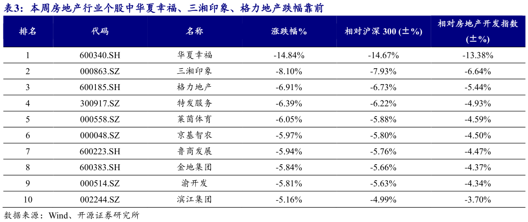 想关注一下本周房地产行业个股中华夏幸福、三湘印象、格力地产跌幅靠前
