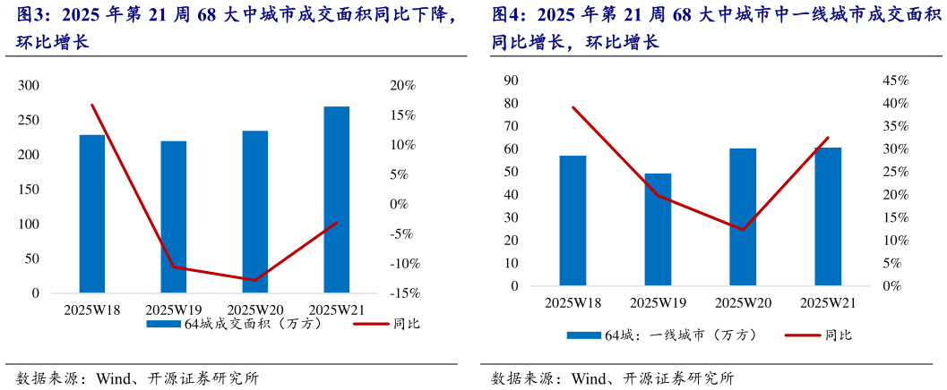 各位网友请教一下2025 年第 21 周 68 大中城市成交面积同比下降， 2025 年第 21 周 68 大中城市中一线城市成交面积