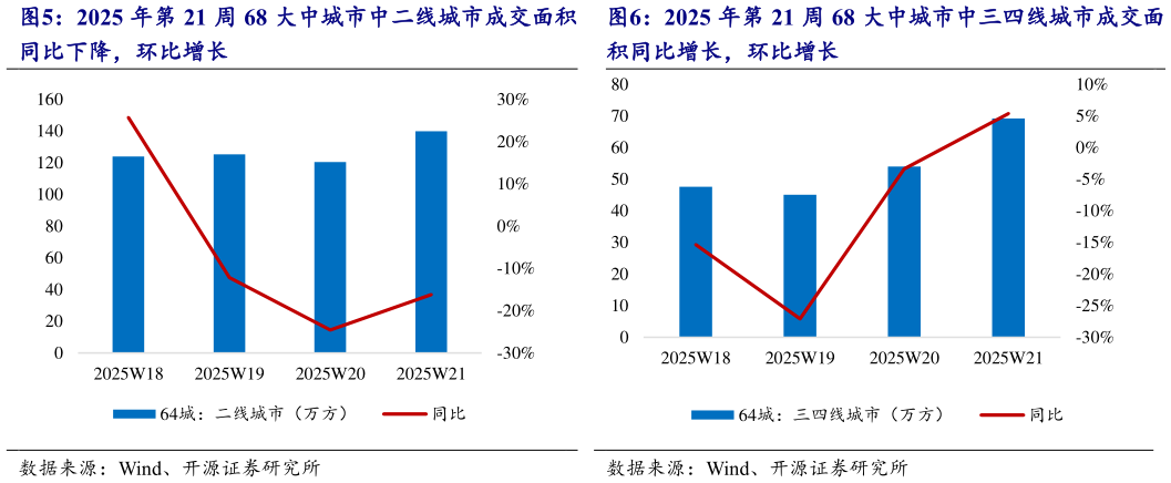 怎样理解2025 年第 21 周 68 大中城市中二线城市成交面积 2025 年第 21 周 68 大中城市中三四线城市成交面