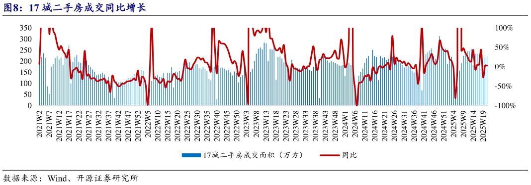 如何才能17 城二手房成交同比增长