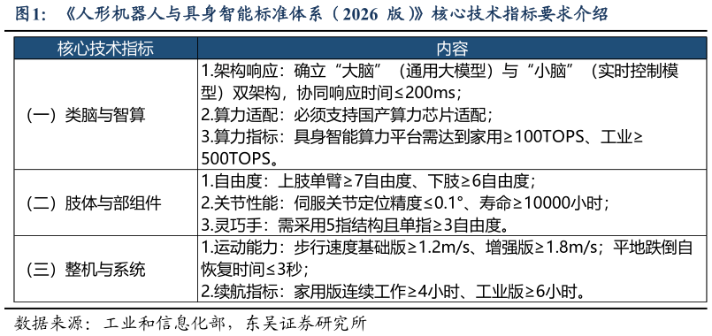 请问一下人形机器人与具身智能标准体系（2026  版）核心技术指标要求介绍
