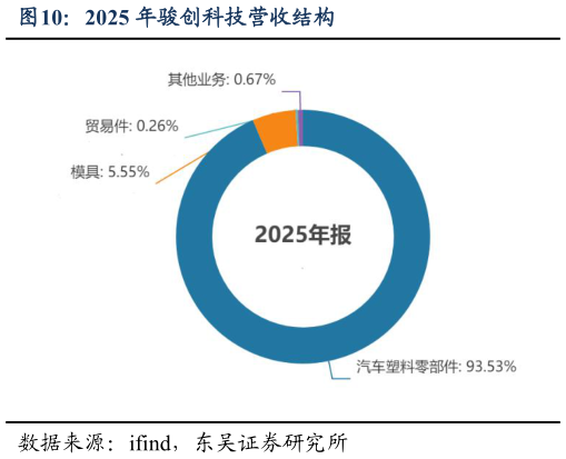 如何看待2025 年骏创科技营收结构