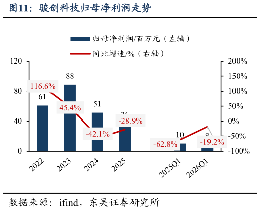 你知道骏创科技归母净利润走势