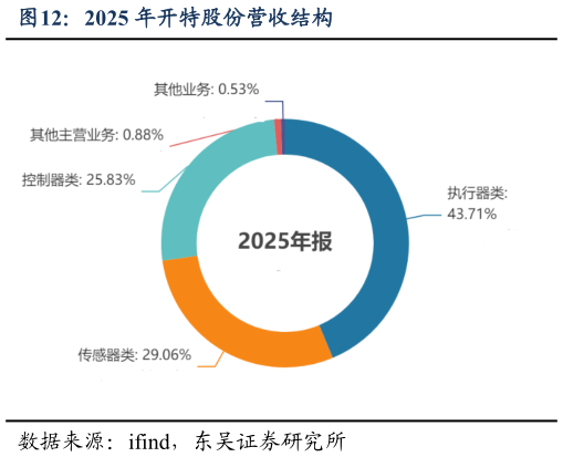 如何解释2025 年开特股份营收结构