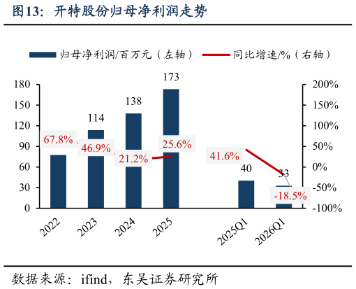 咨询大家开特股份归母净利润走势