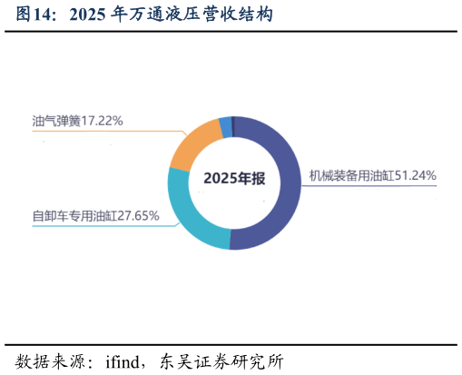 请问一下2025 年万通液压营收结构