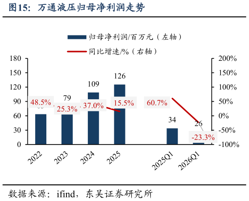 如何解释万通液压归母净利润走势