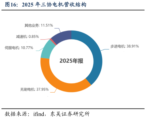 请问一下2025 年三协电机营收结构