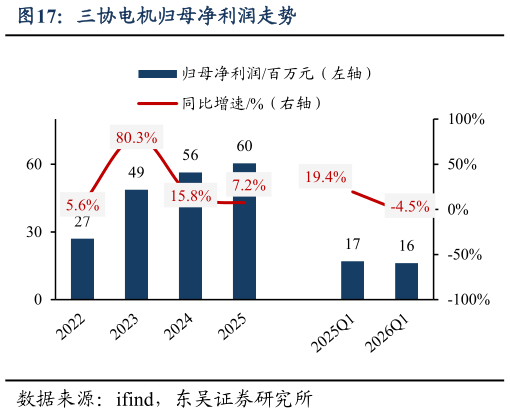 如何了解三协电机归母净利润走势
