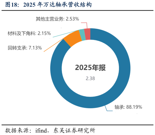 谁能回答2025 年万达轴承营收结构