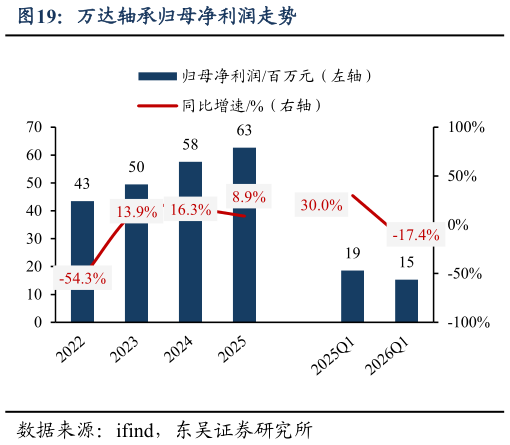 如何才能万达轴承归母净利润走势