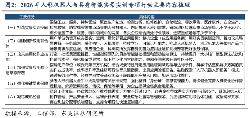 咨询大家2026 年人形机器人与具身智能实景实训专项行动主要内容梳理