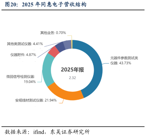 想关注一下2025 年同惠电子营收结构