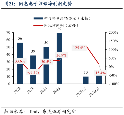 我想了解一下同惠电子归母净利润走势