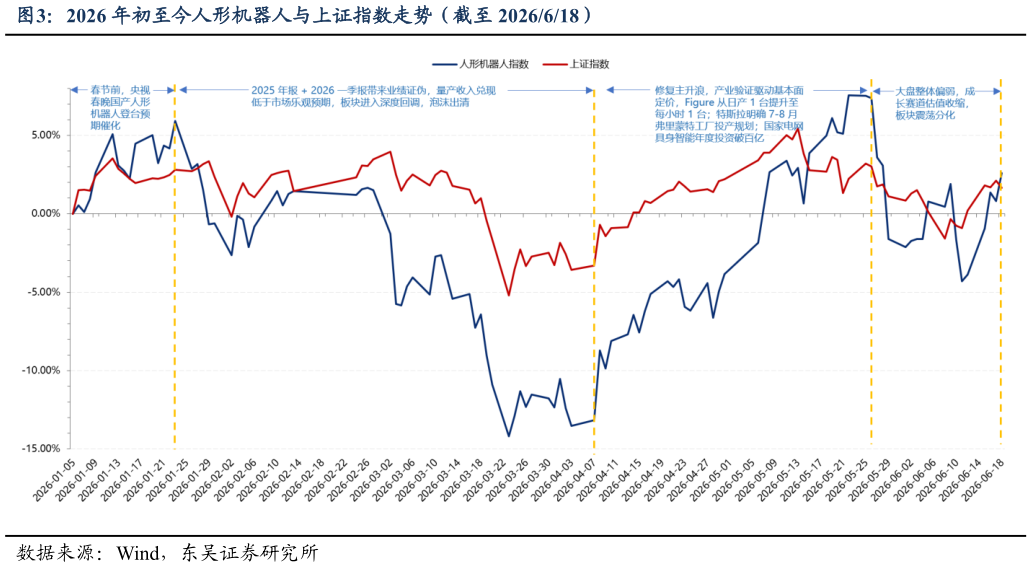 你知道2026 年初至今人形机器人与上证指数走势（截至 2026618）