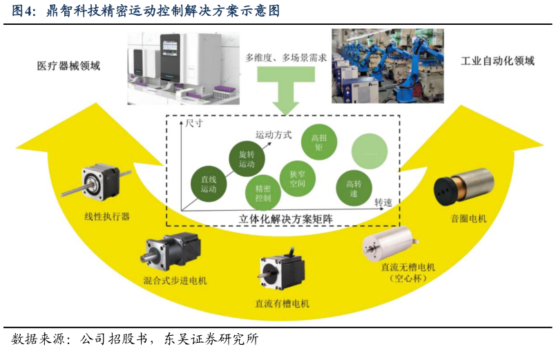 一起讨论下鼎智科技精密运动控制解决方案示意图