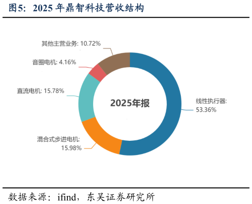 一起讨论下2025 年鼎智科技营收结构