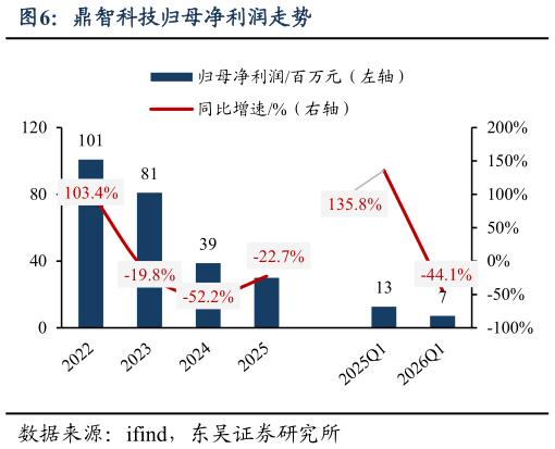 如何了解鼎智科技归母净利润走势