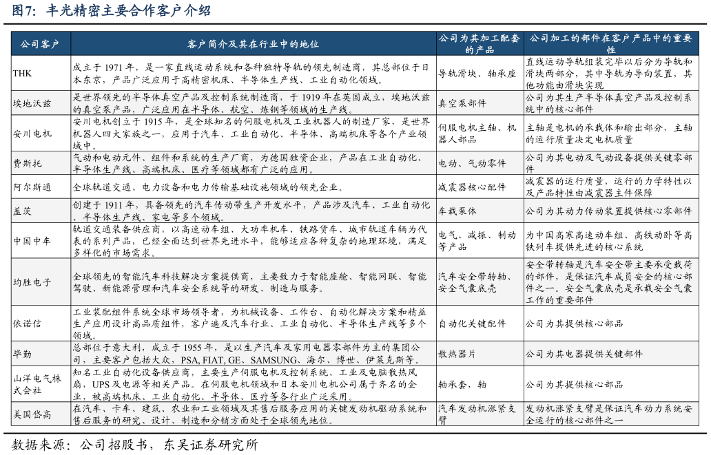 如何解释丰光精密主要合作客户介绍